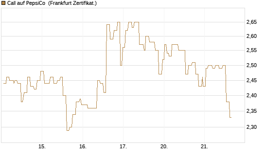 Call auf PepsiCo [Société Générale Effekten GmbH] Chart