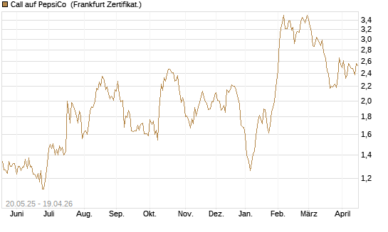 Call auf PepsiCo [Société Générale Effekten GmbH] Chart