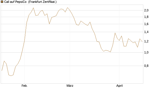 Call auf PepsiCo [Société Générale Effekten GmbH] Chart
