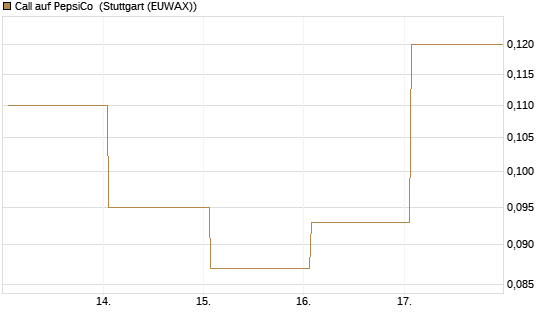 Call auf PepsiCo [Société Générale Effekten GmbH] Chart