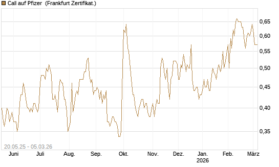 Call auf Pfizer [Société Générale Effekten GmbH] Chart