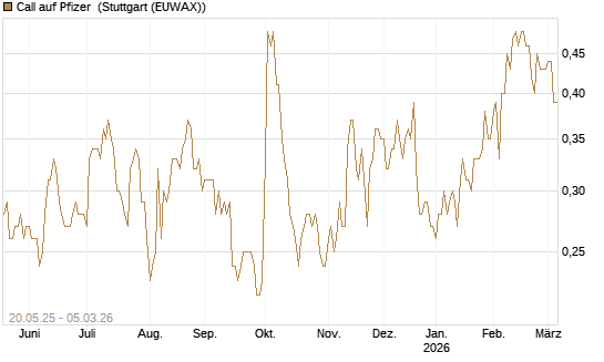Call auf Pfizer [Société Générale Effekten GmbH] Chart