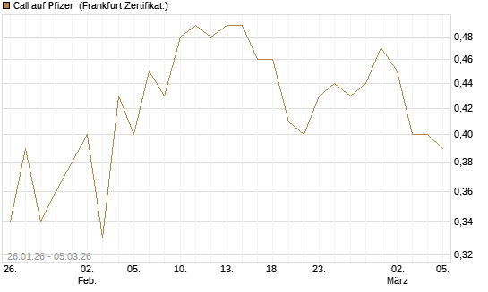 Call auf Pfizer [Société Générale Effekten GmbH] Chart