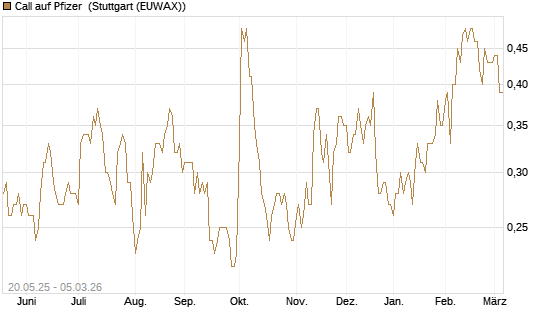 Call auf Pfizer [Société Générale Effekten GmbH] Chart