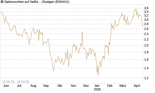 Optionsschein auf NetEase ADR [Goldman Sachs Bank Europe SE] Chart