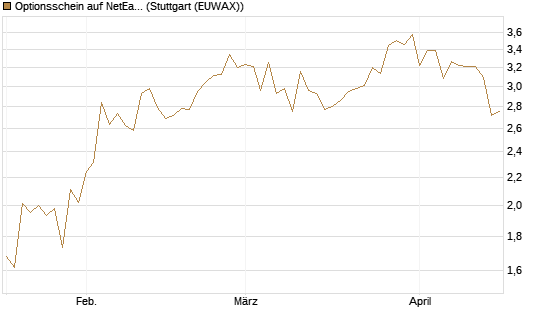 Optionsschein auf NetEase ADR [Goldman Sachs Bank Europe SE] Chart