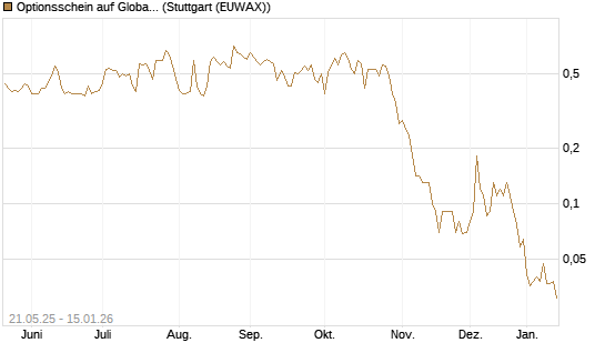 Optionsschein auf Global Payments [Goldman Sachs Bank Europe SE] Chart
