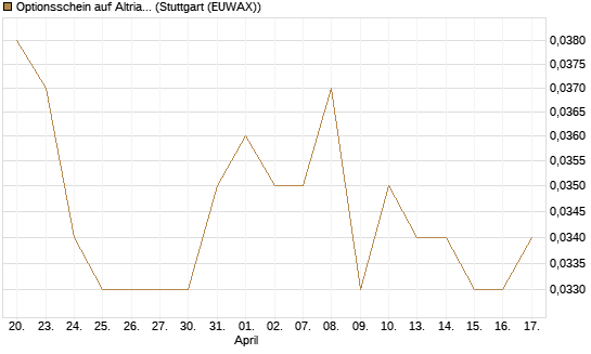 Optionsschein auf Altria Group [Goldman Sachs Bank Europe SE] Chart