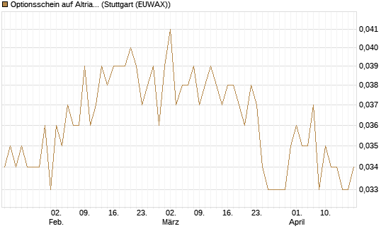 Optionsschein auf Altria Group [Goldman Sachs Bank Europe SE] Chart