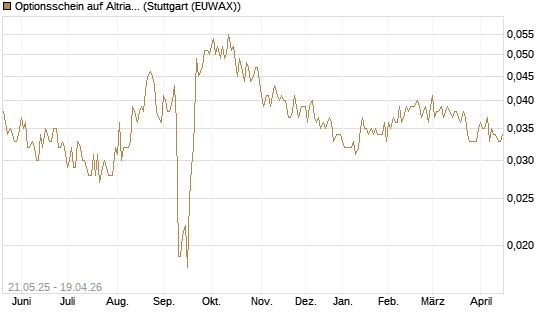 Optionsschein auf Altria Group [Goldman Sachs Bank Europe SE] Chart