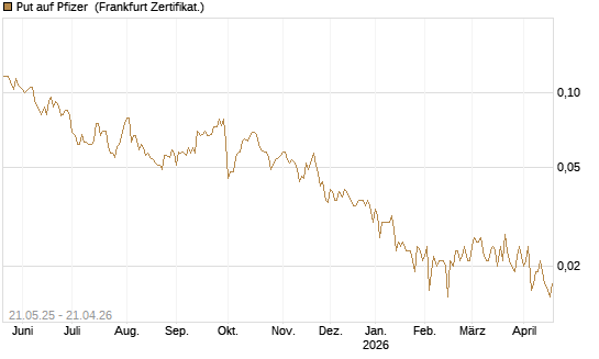 Put auf Pfizer [HSBC Trinkaus & Burkhardt GmbH] Chart