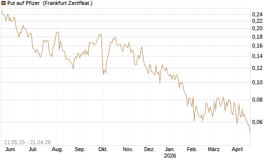 Put auf Pfizer [HSBC Trinkaus & Burkhardt GmbH] Chart