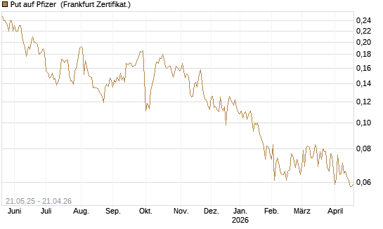 Put auf Pfizer [HSBC Trinkaus & Burkhardt GmbH] Chart