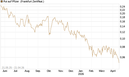 Put auf Pfizer [HSBC Trinkaus & Burkhardt GmbH] Chart