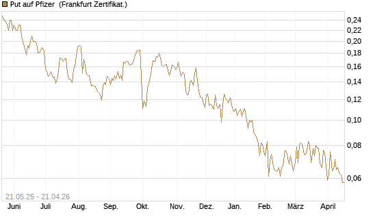 Put auf Pfizer [HSBC Trinkaus & Burkhardt GmbH] Chart