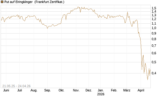 Put auf Elringklinger [DZ BANK AG] Chart