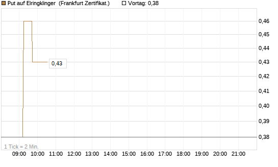 Put auf Elringklinger [DZ BANK AG] Chart