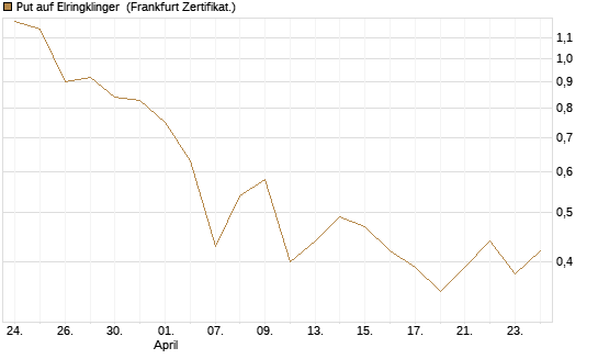 Put auf Elringklinger [DZ BANK AG] Chart