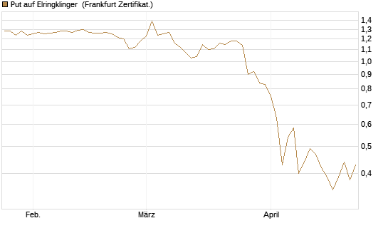 Put auf Elringklinger [DZ BANK AG] Chart