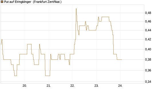 Put auf Elringklinger [DZ BANK AG] Chart