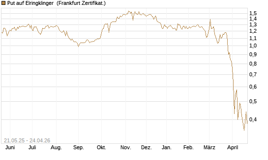 Put auf Elringklinger [DZ BANK AG] Chart