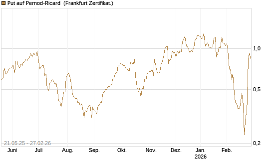 Put auf Pernod-Ricard [DZ BANK AG] Chart