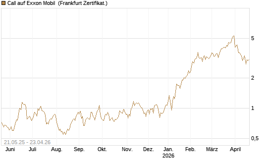 Call auf Exxon Mobil [UBS AG (London)] Chart