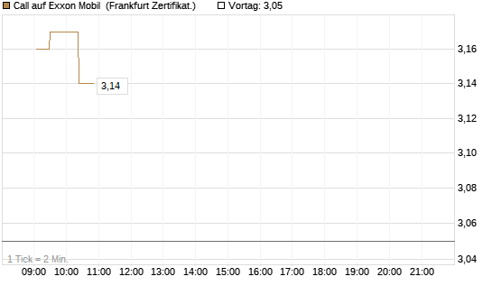 Call auf Exxon Mobil [UBS AG (London)] Chart