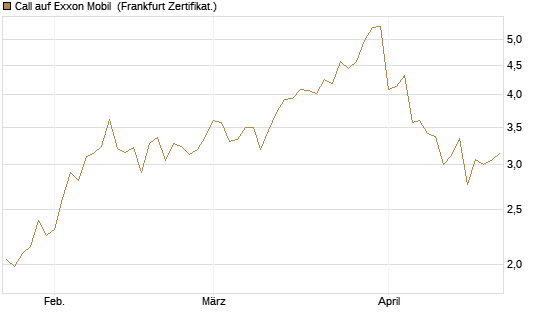 Call auf Exxon Mobil [UBS AG (London)] Chart