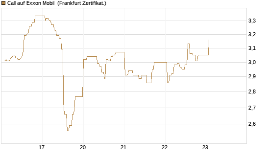 Call auf Exxon Mobil [UBS AG (London)] Chart