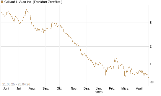 Call auf Li Auto Inc [UBS AG (London)] Chart