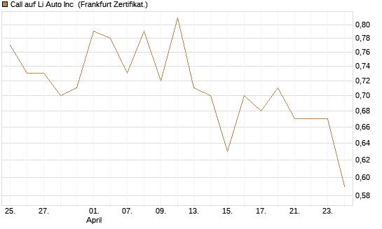 Call auf Li Auto Inc [UBS AG (London)] Chart
