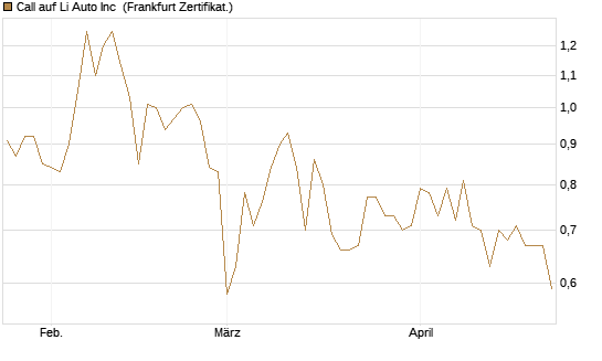 Call auf Li Auto Inc [UBS AG (London)] Chart