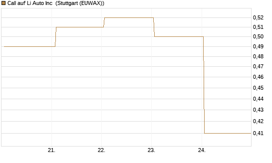 Call auf Li Auto Inc [UBS AG (London)] Chart