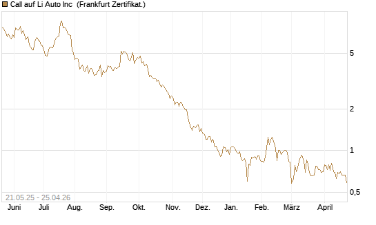 Call auf Li Auto Inc [UBS AG (London)] Chart