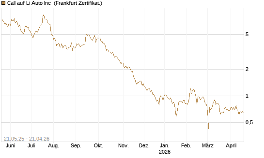 Call auf Li Auto Inc [UBS AG (London)] Chart