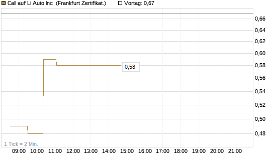 Call auf Li Auto Inc [UBS AG (London)] Chart