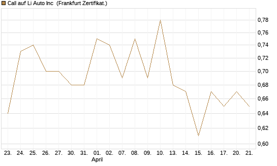 Call auf Li Auto Inc [UBS AG (London)] Chart