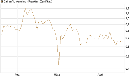 Call auf Li Auto Inc [UBS AG (London)] Chart