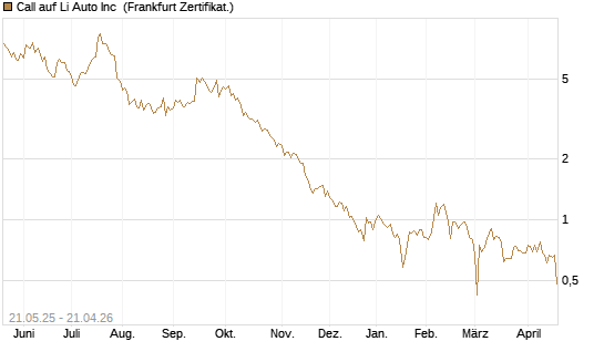 Call auf Li Auto Inc [UBS AG (London)] Chart
