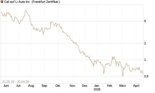 Call auf Li Auto Inc [UBS AG (London)] Chart
