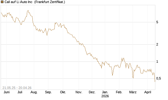 Call auf Li Auto Inc [UBS AG (London)] Chart