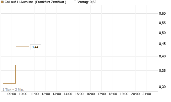 Call auf Li Auto Inc [UBS AG (London)] Chart