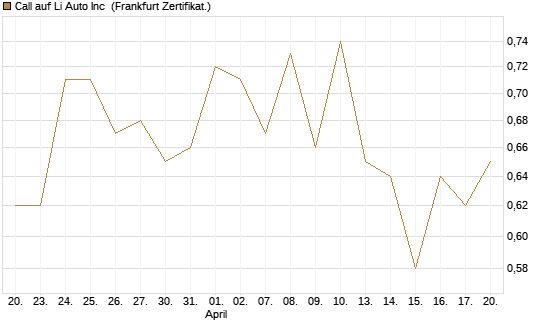 Call auf Li Auto Inc [UBS AG (London)] Chart