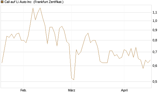 Call auf Li Auto Inc [UBS AG (London)] Chart
