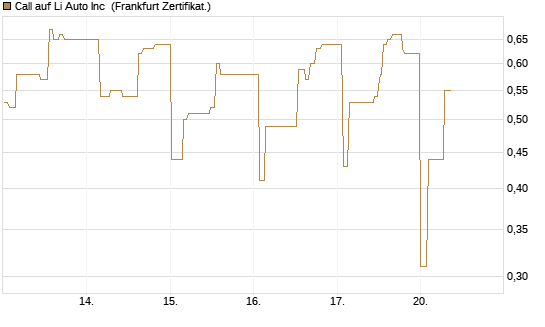 Call auf Li Auto Inc [UBS AG (London)] Chart