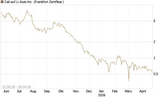 Call auf Li Auto Inc [UBS AG (London)] Chart