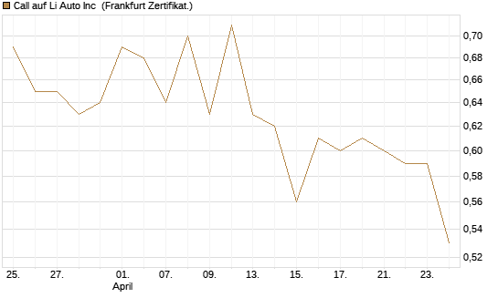 Call auf Li Auto Inc [UBS AG (London)] Chart