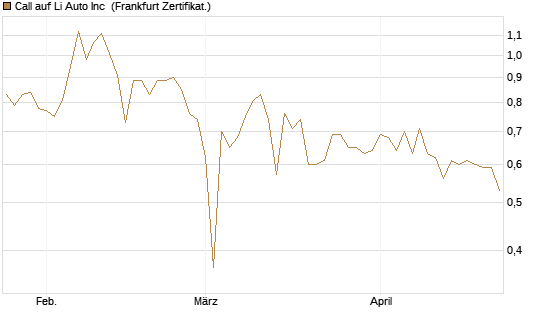 Call auf Li Auto Inc [UBS AG (London)] Chart