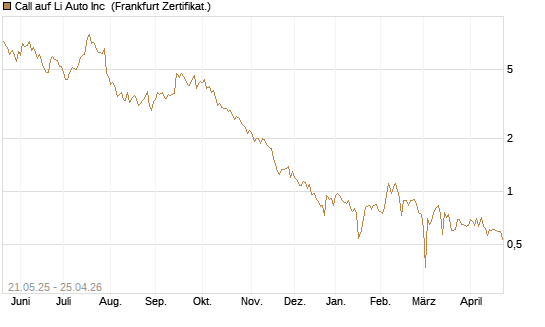 Call auf Li Auto Inc [UBS AG (London)] Chart